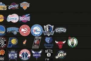 TA记者给30队分级:雷掘骑&尼克斯第一档 湖人火箭第二档 TA记者给30队分级:雷掘骑&尼克斯第一档 湖人火箭第二档