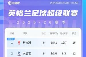 前5仅2支BIG6!英超积分榜:红军3分领跑 热刺第3 桑德兰升第4 前5仅2支BIG6!英超积分榜:红军3分领跑 热刺第3 桑德兰升第4