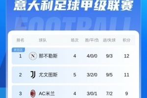 意甲积分榜：尤文2连平暂居第2国米暂升第5，米兰将战那不勒斯