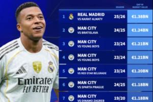 13.8亿欧！皇马vs凯拉特创欧冠最大身价差比赛，其余9席均为曼城