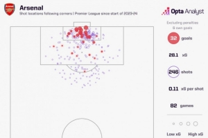 阿森纳6轮比赛已拿到45个角球英超最多，平均每轮通过角球进1球