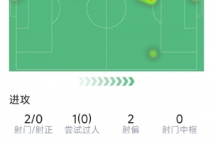 加纳乔本场数据：制造乌龙，2射0正，1次抢断，5对抗3成功