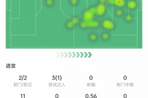 双响！霍伊伦本场数据：2次射门进2球，6次争顶4次成功，评分8.7