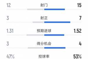 巴黎2-1巴萨全场数据：射门15-12，射正7-3，得分机会4-3