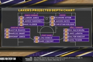 阵容深度如何？美媒晒湖人五个位置人员储备：控卫两人&中锋薄弱