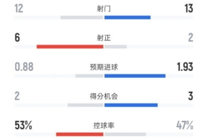 切尔西2-1利物浦全场数据：射门12-13，射正6-2，控球率53%-47%