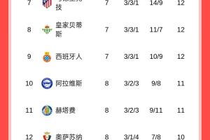 巴萨1-4惨败塞维利亚遭赛季西甲首败,本赛季西甲已无不败球队 巴萨1-4惨败塞维利亚遭赛季西甲首败,本赛季西甲已无不败球队