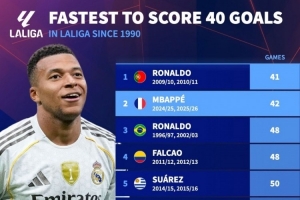 1990年以来最快达成西甲40球排名：C罗41场居首，姆巴佩42场次席