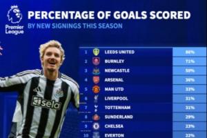 英超各队新援进球占球队总进球比例：利兹联86%最高，阿森纳第4