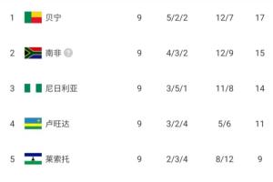 排名仅高国足1位！贝宁力压南非+尼日利亚，末轮赢球即首进世界杯