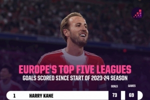 23-24赛季以来五大联赛射手榜：凯恩73球居首，姆巴佩哈兰德二三