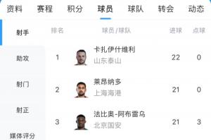 白热化！中超最新射手榜：莱昂纳多仅落后瓦科1球！两人均0点球
