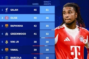 自奥利塞加盟拜仁联赛直接参与36球，边锋位置同期仅次于萨拉赫