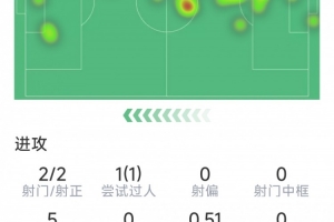 阿昌庞本场数据：打进蓝军处子球，2射2正，3次解围，4次拦截