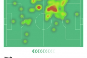 里斯-詹姆斯本场数据：1传1射，3射2正，2次关键传球