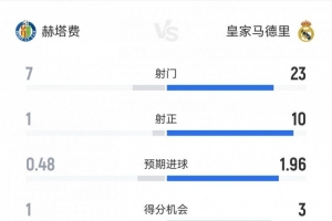 皇马1-0赫塔费数据：射正10-1，犯规11-27，黄牌1-4，红牌0-2