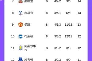 英超积分榜：枪手3分优势领跑，利物浦第4落后榜首4分，曼联第9