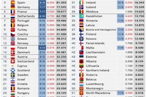 本赛季欧战最新积分：五大联赛英超7.388分最多，法甲5.5分最少
