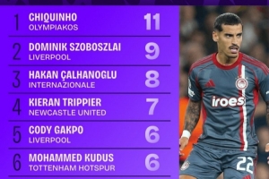 本赛季欧冠精准传中榜:奇奎尼奥11次第一,索博斯洛伊9次第二 本赛季欧冠精准传中榜:奇奎尼奥11次第一,索博斯洛伊9次第二