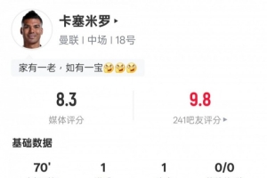 卡塞米罗本场数据：传射建功+1关键传球3抢断，评分8.3
