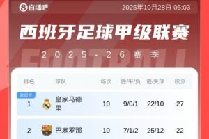 西甲积分榜:皇马10轮领先巴萨5分,黄潜第三,马竞第四 西甲积分榜:皇马10轮领先巴萨5分,黄潜第三,马竞第四