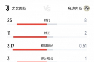 近九场首胜!尤文3-1乌迪内斯数据:射门25-8射正11-2得分机会3-1 近九场首胜!尤文3-1乌迪内斯数据:射门25-8射正11-2得分机会3-1