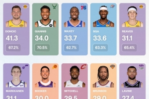 新赛季过去两周 得分榜依旧有7位球员场均得分超过30分！