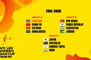 冲世青赛！U20女足亚洲杯分组：中国与泰国、越南、孟加拉国同组