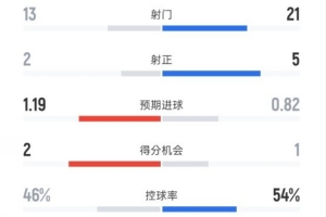 巴列卡诺0-0皇马全场数据：射门13-21，射正2-5，控球率46%-54%