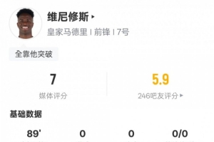 维尼修斯本场数据：3过人成功2关键传球+20次丢失球权，评分7.0