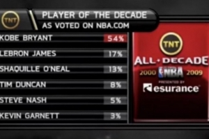 科比从未成为联盟门面？自媒体晒图：00-09最佳球员科比得票率54%