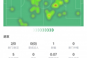 卡塞米罗本场数据：7次对抗3次成功，抢断拦截解围挂零，评分6.9
