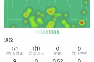 廷伯本场数据：1粒进球，2次抢断，8次对抗7次成功，评分7.8分