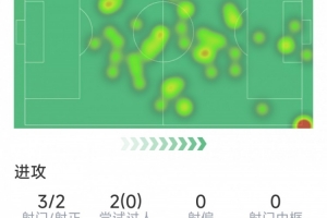 阿尔瓦雷斯本场数据：1粒进球，3射2正，2次关键传球，9对抗1成功