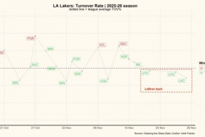 湖人4场失利失误率均高于20% 詹姆斯回归后连续3场低于联盟平均线