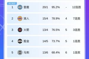 开赛1个月 哪支球队的表现最让你感到意外🤔？