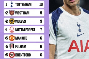 2025年英超主场失利场次榜：热刺10场居首，曼联6场并列第5
