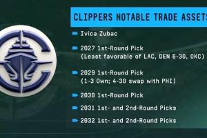 🤡快船可交易资产：祖巴茨 27+29年首轮被拿捏 30年首轮高价值