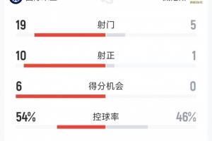 碾压，国米5-1威尼斯全场数据：射门19-5，射正10-1