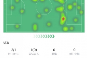 贝林厄姆本场数据：错失1次机会，10次对抗2次成功，获评5.8分