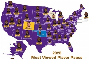 BBR2025年美国各州被浏览次数最多的NBA球员：詹姆斯霸榜47个州