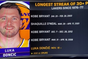 东契奇连续9场得分30+ 76-77赛季以来湖人第四长&仅次科比奥尼尔