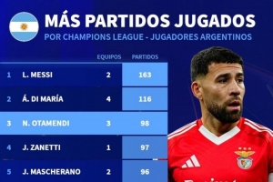 阿根廷球员欧冠出场榜：梅西163场居首，迪马利亚、奥塔门迪前三
