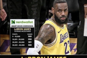 詹姆斯每万分所用场次：1万分至2万分358场最快 3万至4万分368场