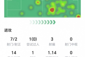 梅开二度，拉菲尼亚数据：7射两正，1次关键传球，获评9.2分