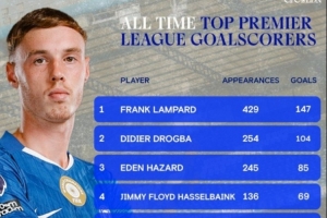 切尔西官方晒队史英超进球榜：兰帕德147球居首，帕尔默升至第9