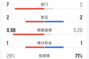 曼城1-0水晶宫半场数据：射门2-7，射正2-2，曼城控球率超七成