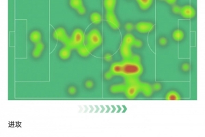 赖斯本场数据：丢球权24次全场最多，6次对抗2次成功，获评6.9分