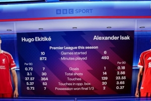 差距不小，埃基蒂克vs伊萨克本赛季英超数据：进球7-1，射门30-14