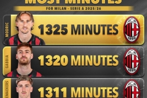 本赛季米兰球员意甲出场时间榜：40岁莫德里奇居首，加比亚次席